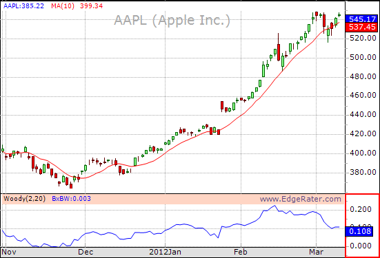 %BxBW for currently selected symbol (AAPL)
