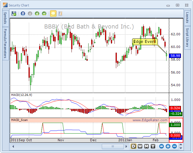 Chart showing daily MACD Weekly MACD scan