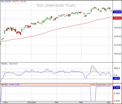 This script outputs an event when CCI &lt; 200 and MA &gt; 75