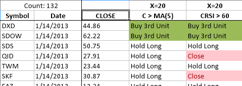 The 'Formatted System' worksheet in the Leveraged ETFs Signals Template